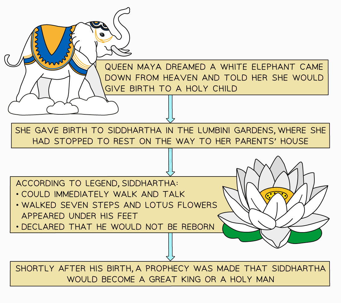 The Buddha | Religion, Philosophy & Ethics for GCSE/IGCSE - Year 11
