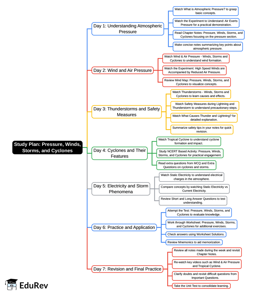 7-Days Study Plan: Pressure, Winds, Storms, and Cyclones | Science Curiosity Class 8 -  New NCERT