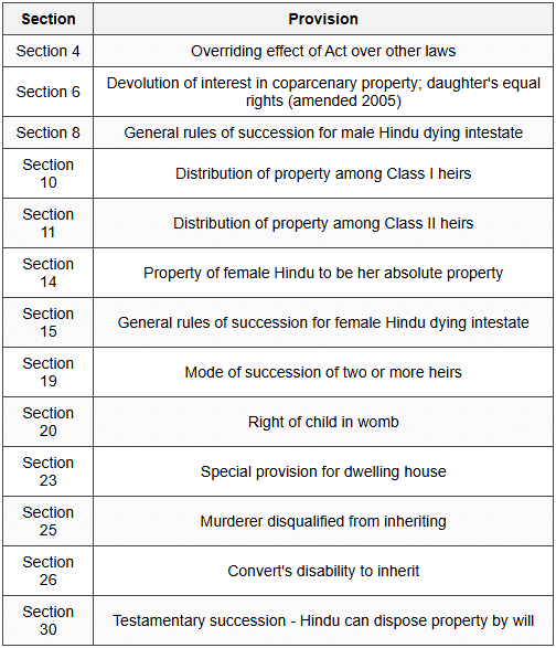 4.1 Hindu Succession Act, 1956 - Key Sections