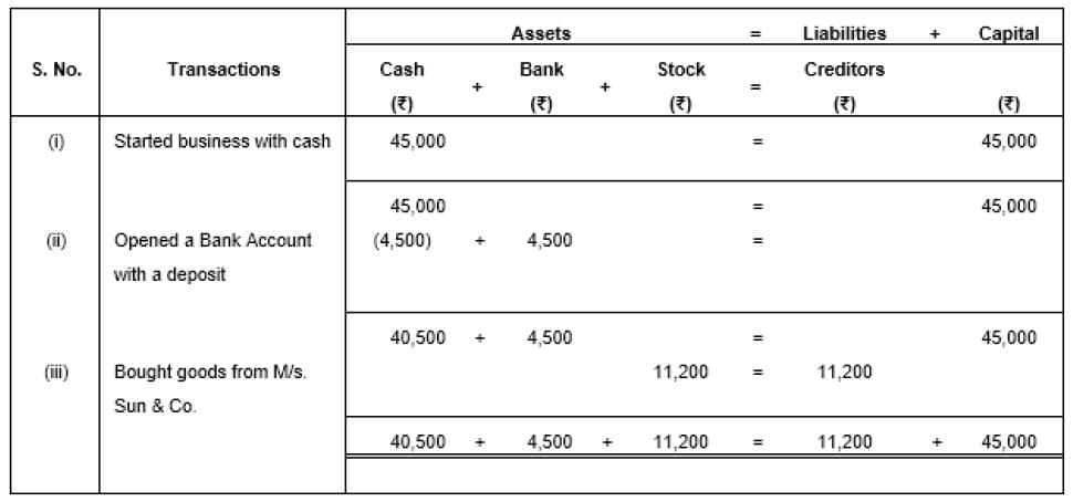 Accounting Equation | Accountancy Class 11 - Commerce