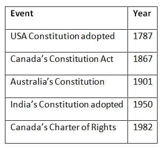 Cheat Sheet: Comparison of the Constitutions | Indian Polity for UPSC CSE