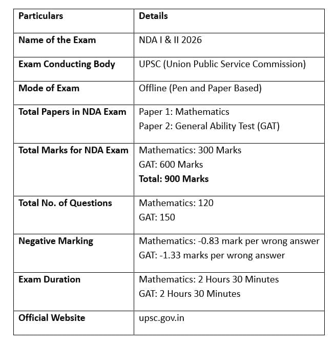 Comprehensive Overview of the NDA 2026 Syllabus
