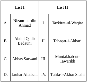 UGC NET Paper 2: History 16th June 2023 Shift 1 | UGC NET Past Year Papers