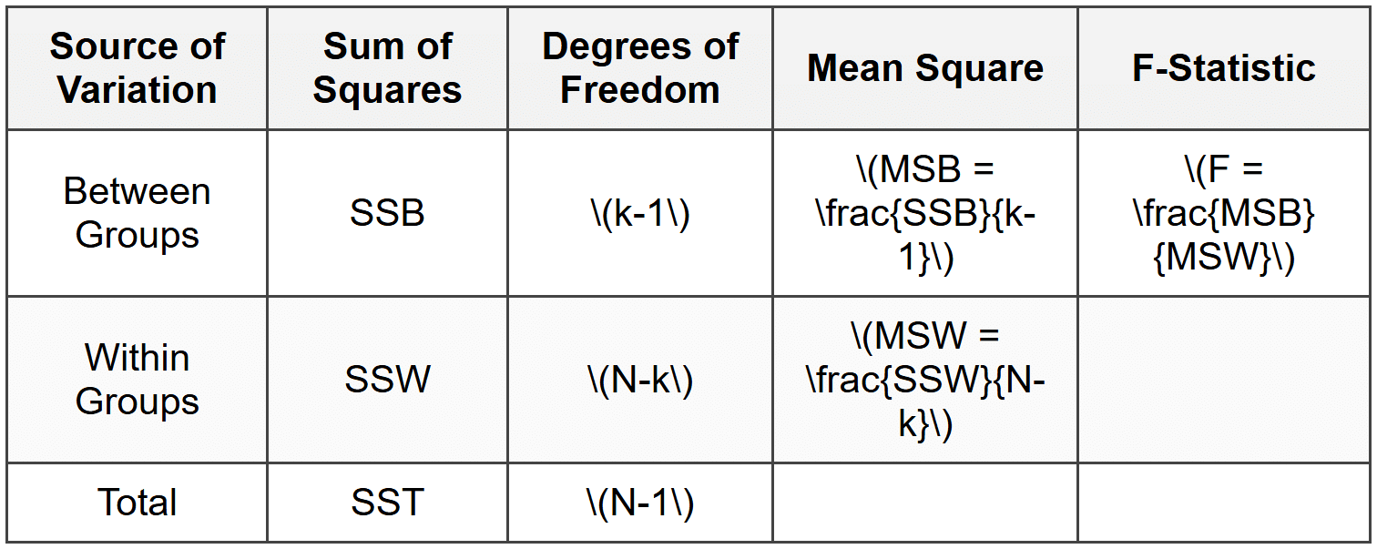 The ANOVA Table Structure