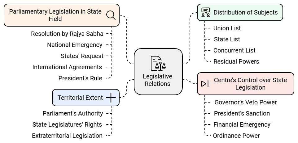 Laxmikanth Summary: Centre - State Relations | Indian Polity for UPSC CSE