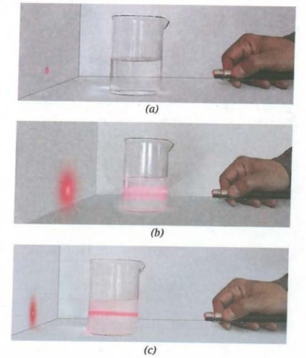 Fig. 5.3: Passing laser light through various mixtures (a) salt and water, (b) chalk powder and water, and (c) milk and water