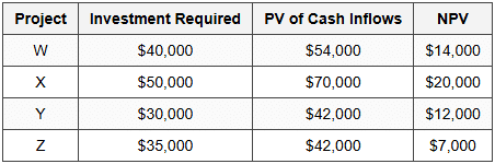11.6 Profitability Index - Capital Rationing Question
