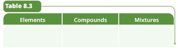 Nature of Matter: Elements, Compounds, and Mixtures NCERT Solutions | Science Curiosity Class 8 -  New NCERT