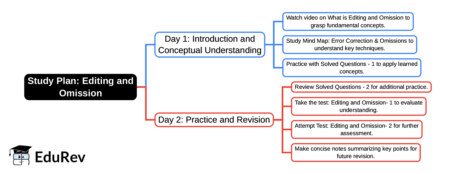 2-Days Study Plan: Omission | English Poorvi Class 8 - New NCERT