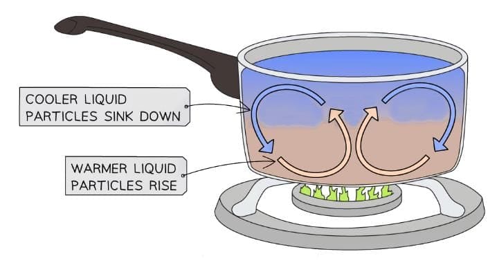 Cooking of Food, Heat Transfer and Food - Food and Nutrition for Year 6 ...