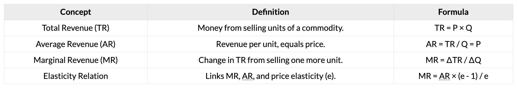 Cheatsheet: Price Determination in Different Markets | Business Economics for CA Foundation