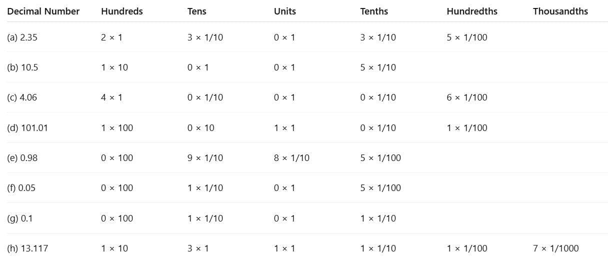 NCERT Solutions for Class 7 Maths Chapter 3 A Peek Beyond the Point