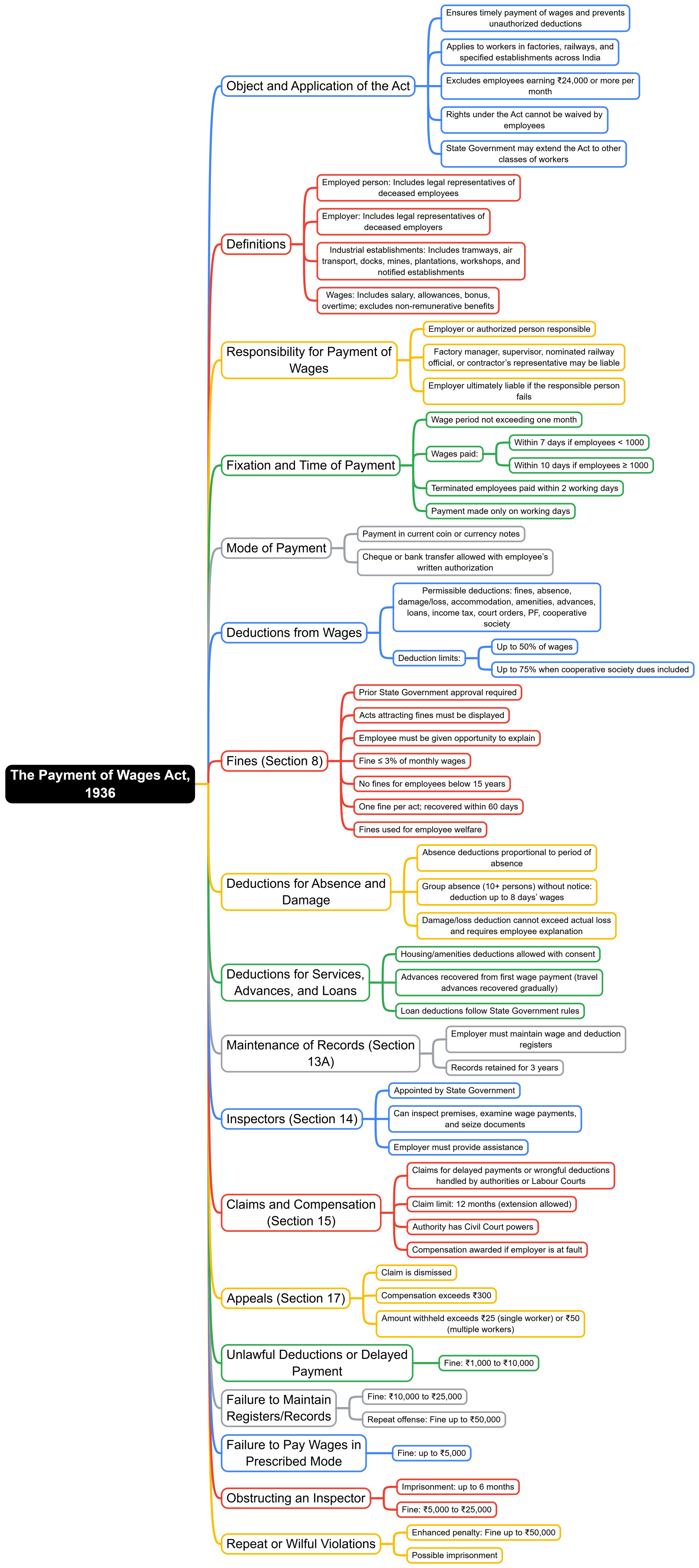 Mind Map: The Payment of wages Act, 1936