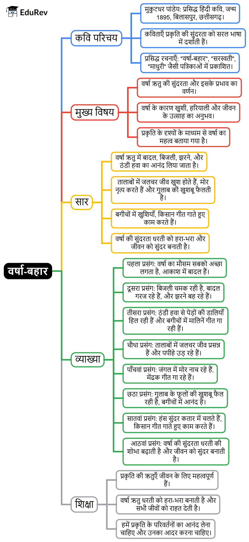 Class 7 Hindi Chapter 7 Mindmap - वर्षा-बहार
