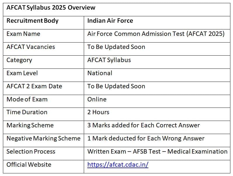 AFCAT Exam Syllabus 2025