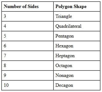 Important Formulas: Quadrilateral and Polygons | Quantitative Aptitude for SSC CGL