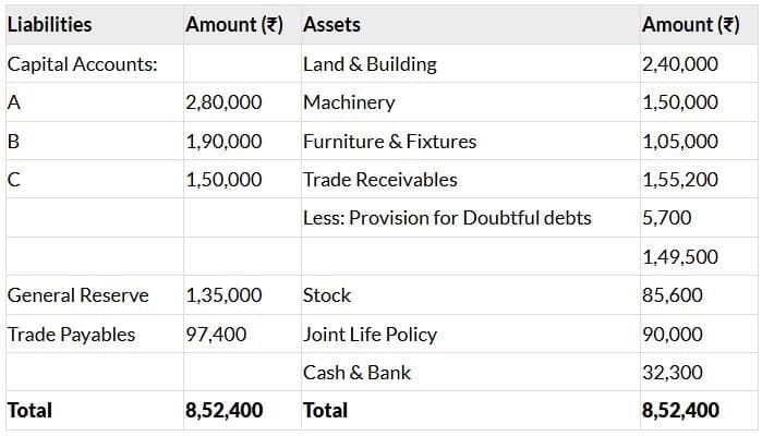 Past Year Questions: Partnership and LLP Accounts