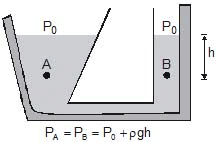 Chapter Notes, - Fluid Mechanics, Class 11, Physics (IIT-JEE & AIPMT)