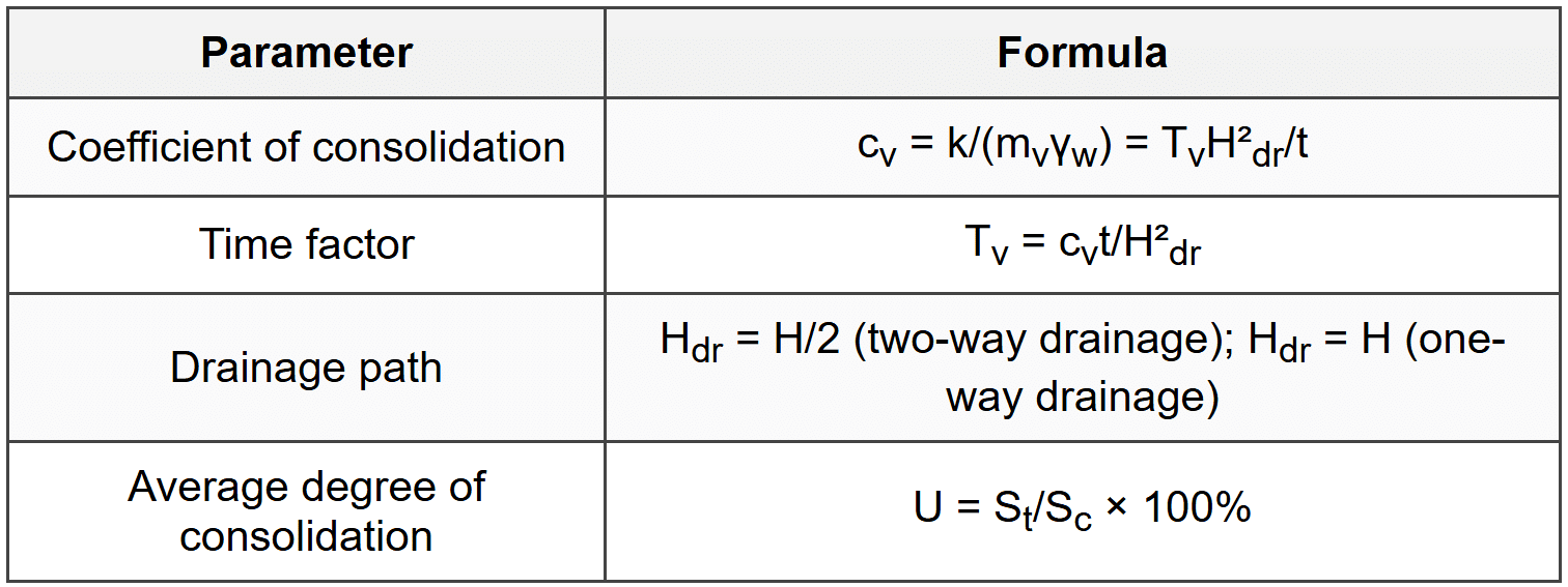 4.4 Rate of Consolidation