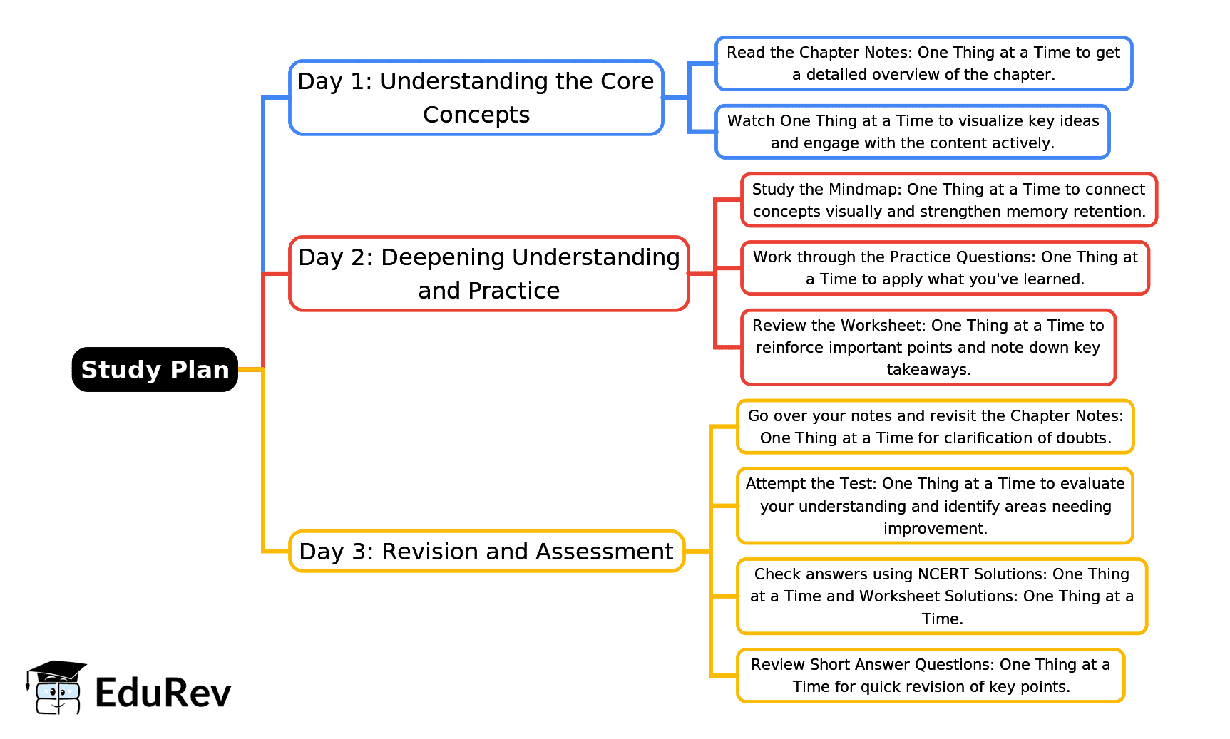 3-Days Study Plan: One Thing at a Time | English for Class 4 (Santoor: New NCERT)