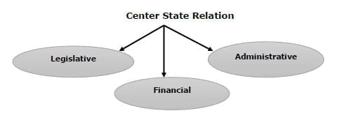 Laxmikanth Summary: Centre - State Relations | Indian Polity for UPSC CSE