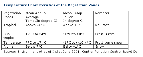 Natural Vegetation and Wildlife - Notes, Class 9