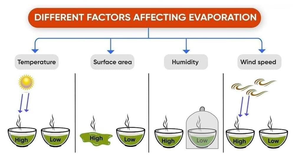 Long Question Answer: Particulate Nature of Matter | Basic Electricity for SSS 1