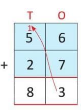 Addition Chapter Notes | Mathematics Class 2 ICSE