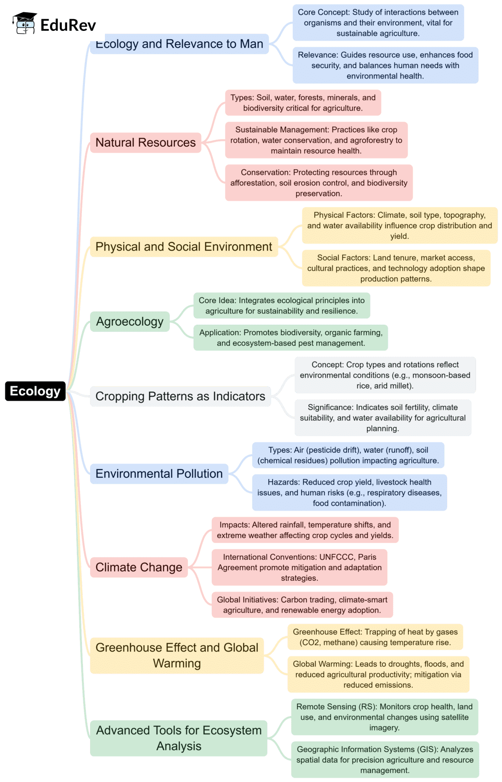 Mind Map: Ecology | Famous Books for UPSC Exam (Summary & Tests)