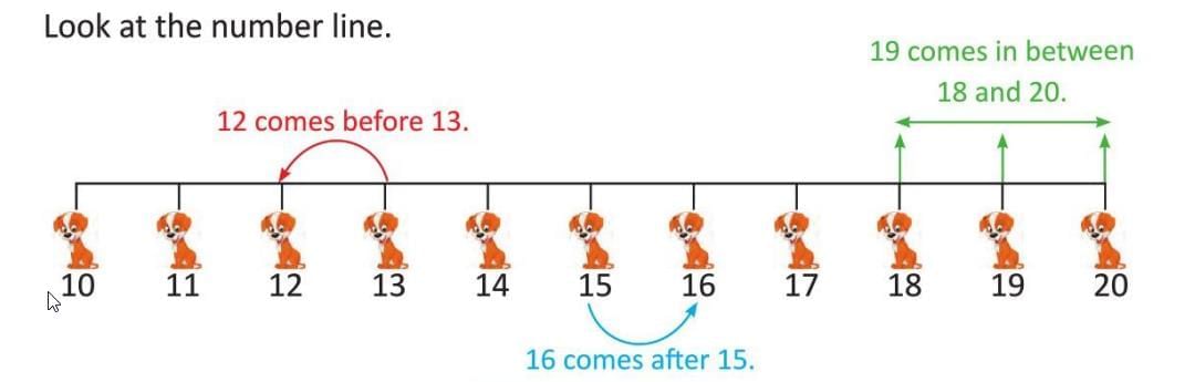 Numbers from 10 to 20 Chapter Notes | Mathematics Class 1 ICSE