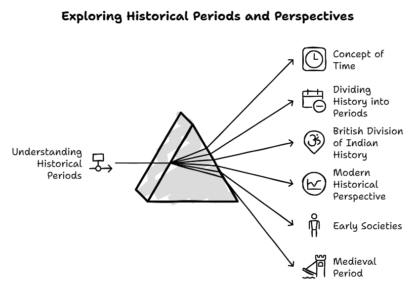 Thinking about Time and Historical Periods