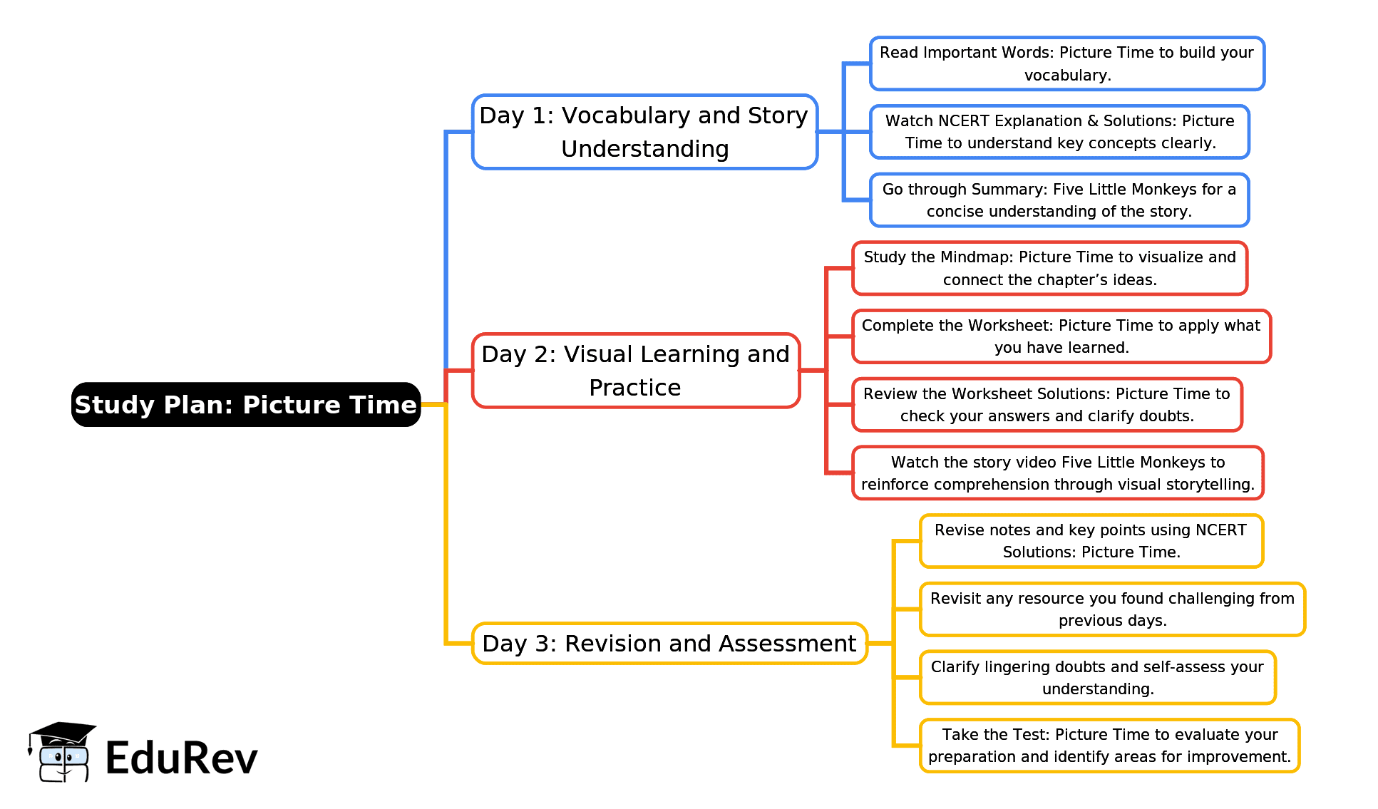 3-Days Study Plan: Picture Time | English for Class 1 (Mridang)