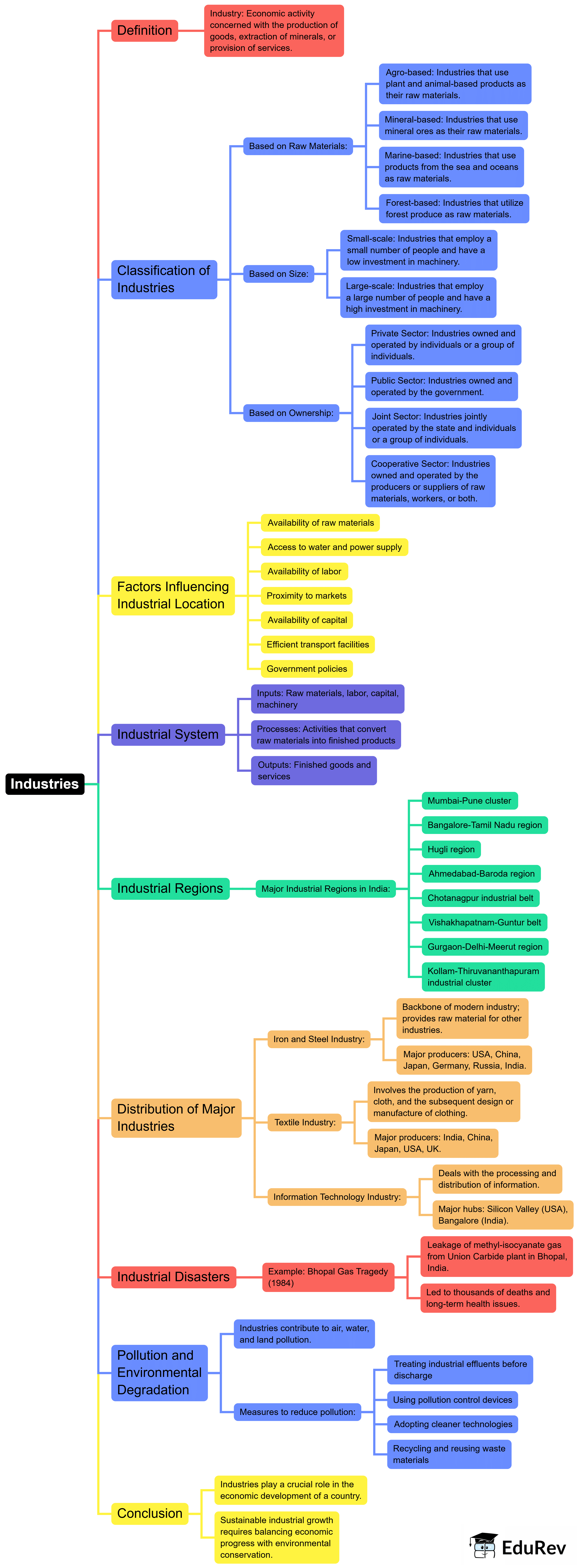 Mind Map: Industries | Social Studies (SST) Class 8