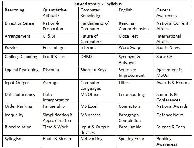 RBI Assistant Recruitment 2025 Notification, Exam Date, Eligibility, Selection Process & Syllabus | RBI Assistant Mock Test Series & Past Year Papers 2025 - Bank Exams