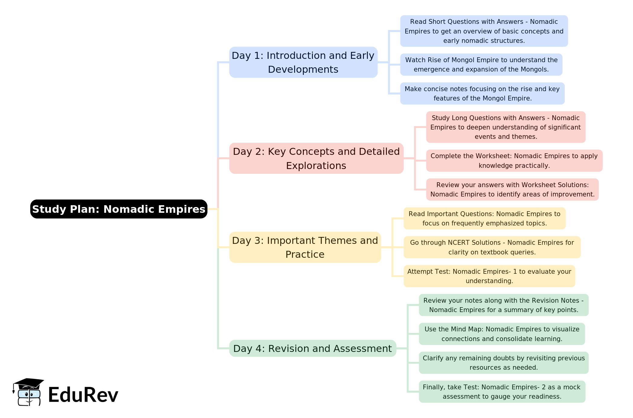 4-Days Study Plan: Nomadic Empires | History Class 11 - Humanities/Arts