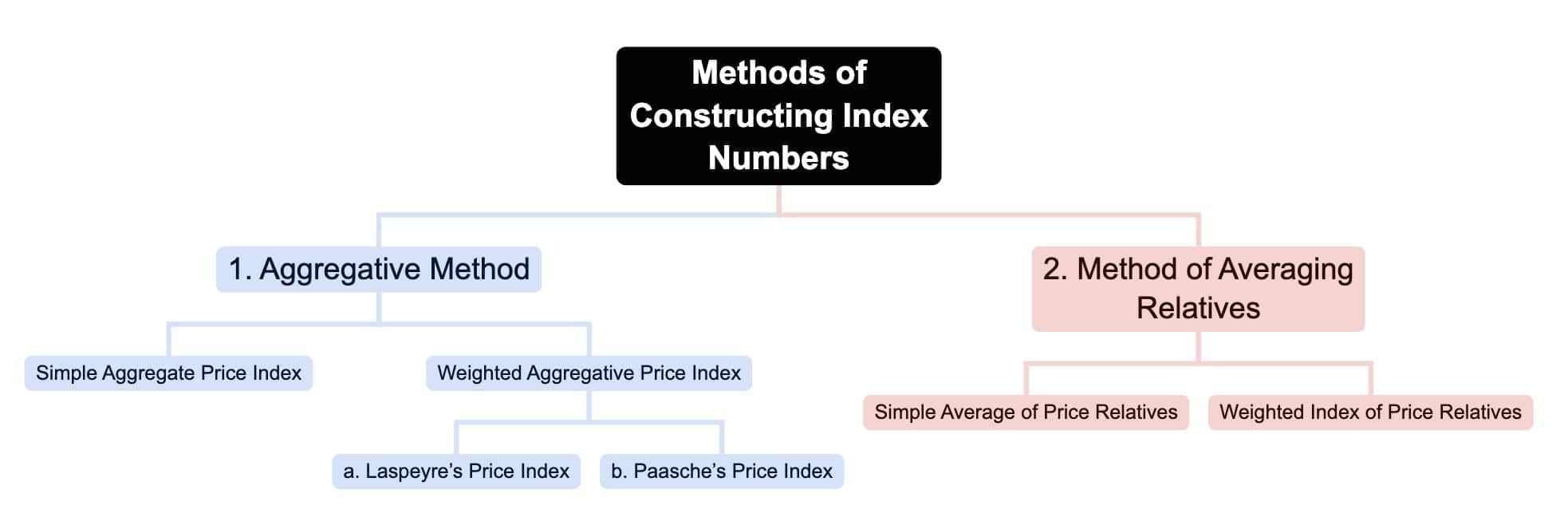 Index Numbers Class 11 Economics
