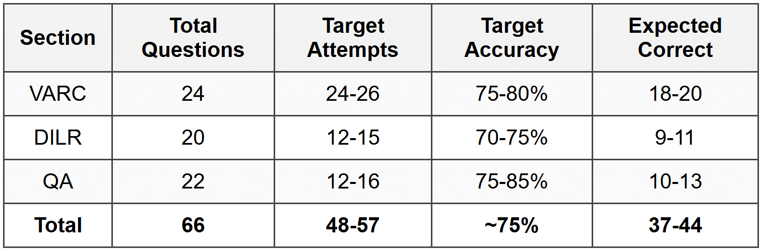 9.1 Section-wise Attempt Strategy
