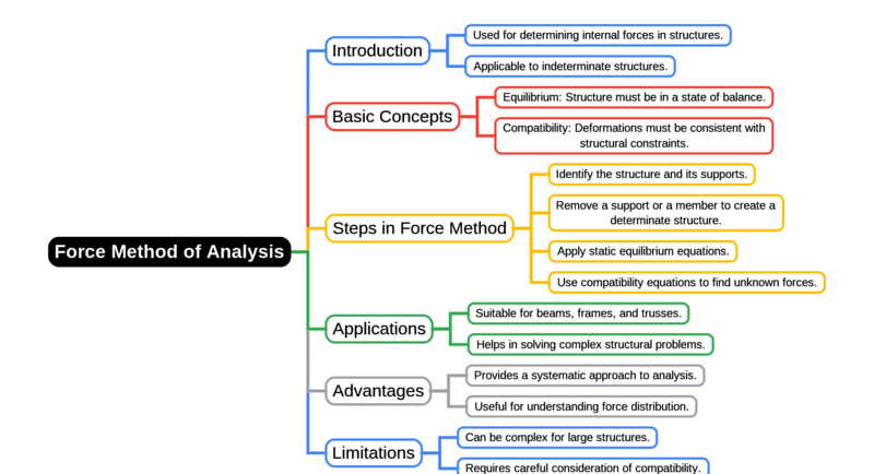 Mind Map: Force Method of Analysis | Structural Analysis - Civil Engineering (CE)