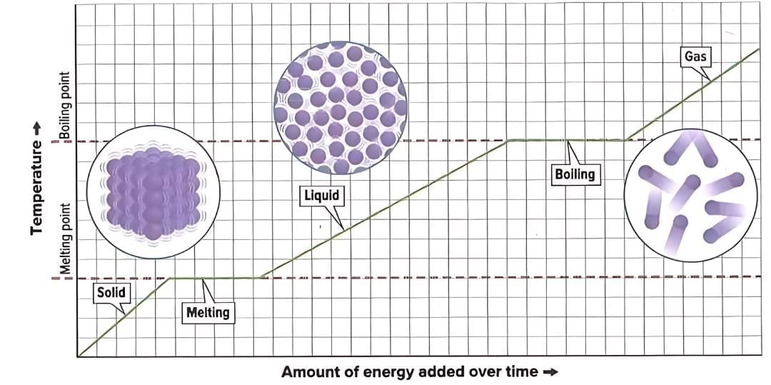 States of Matter Chapter Notes | Science for Grade 6