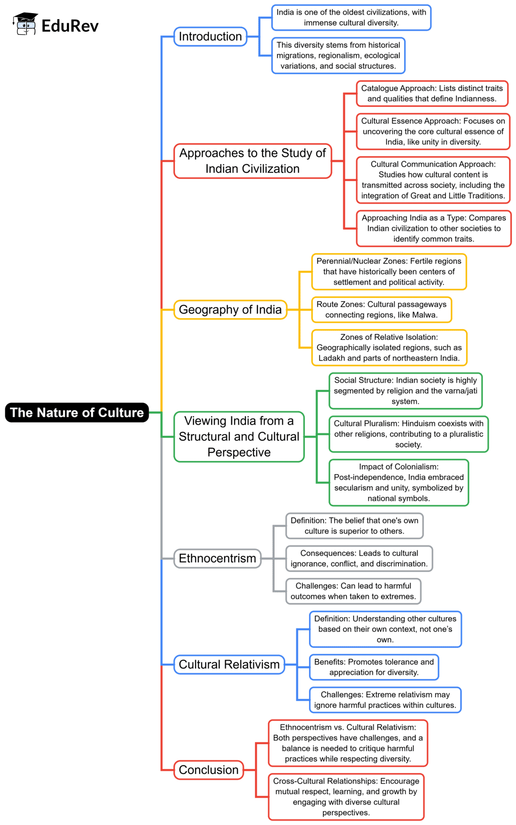 Mind Map: Nature of Culture | Anthropology Optional for UPSC