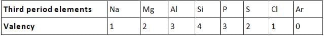 Periodic Classification of Element Chapter Notes | Science and Technology Class 10 (Maharashtra SSC Board)