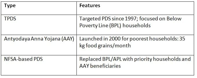 Cheat Sheet: Food Security & Public Distribution System | Indian Economy for UPSC CSE