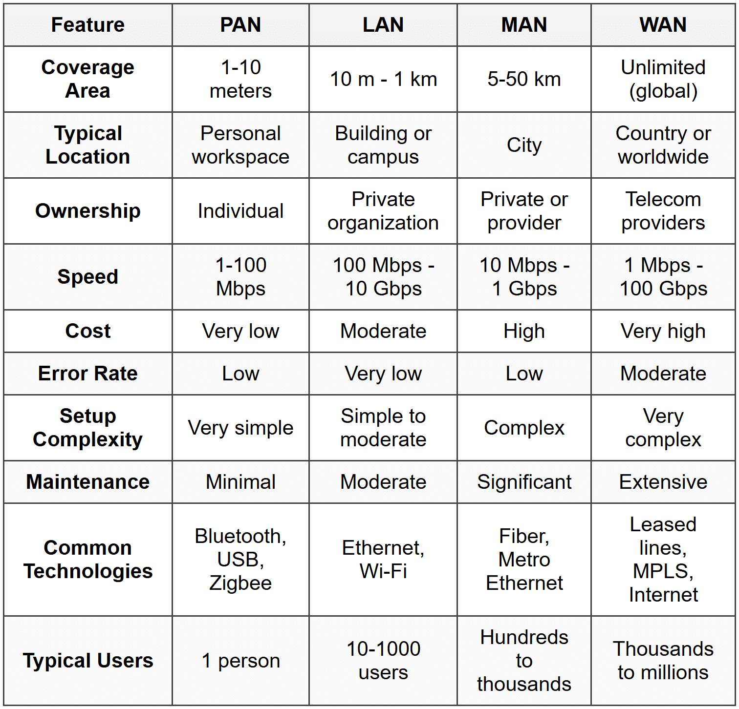 All Network Types Types of Networks (LAN, WAN, MAN, PAN) - The Complete Computer Networking