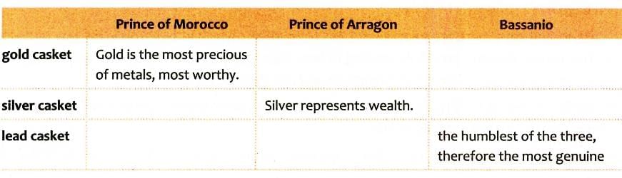 Textbook Solutions: The Three Caskets | Gul Mohar Class 8: Book Solutions, Summaries & Worksheets