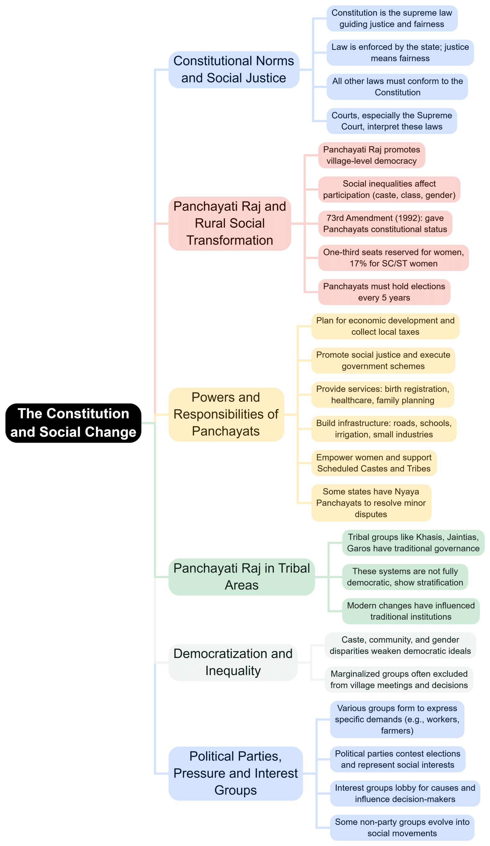 Mind Map: The Constitution and Social Change | Sociology Class 12 - Humanities/Arts