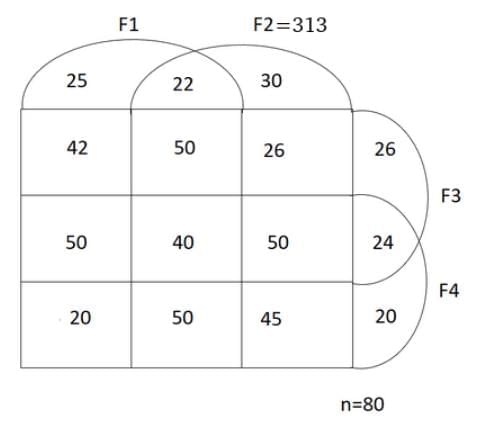 Practice Question - 13 (Venn Diagram) | 100 DILR Questions for CAT Preparation