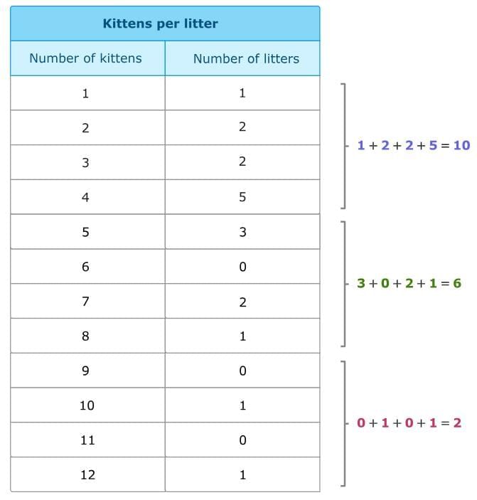 Statistical Measures and Displays Chapter Notes | Mathematics for Grade 6