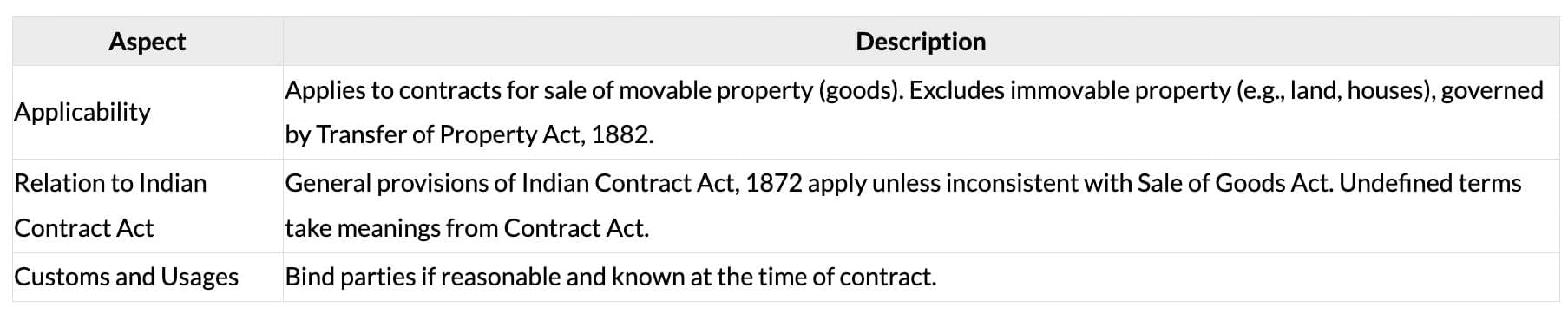 Cheatsheet: Formation of the Contract of Sale | Business Laws for CA Foundation