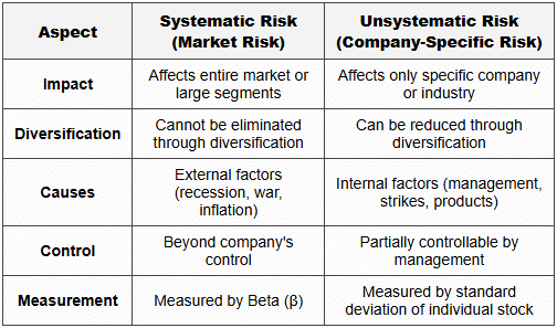 2.4 Comparison: Systematic vs Unsystematic Risk