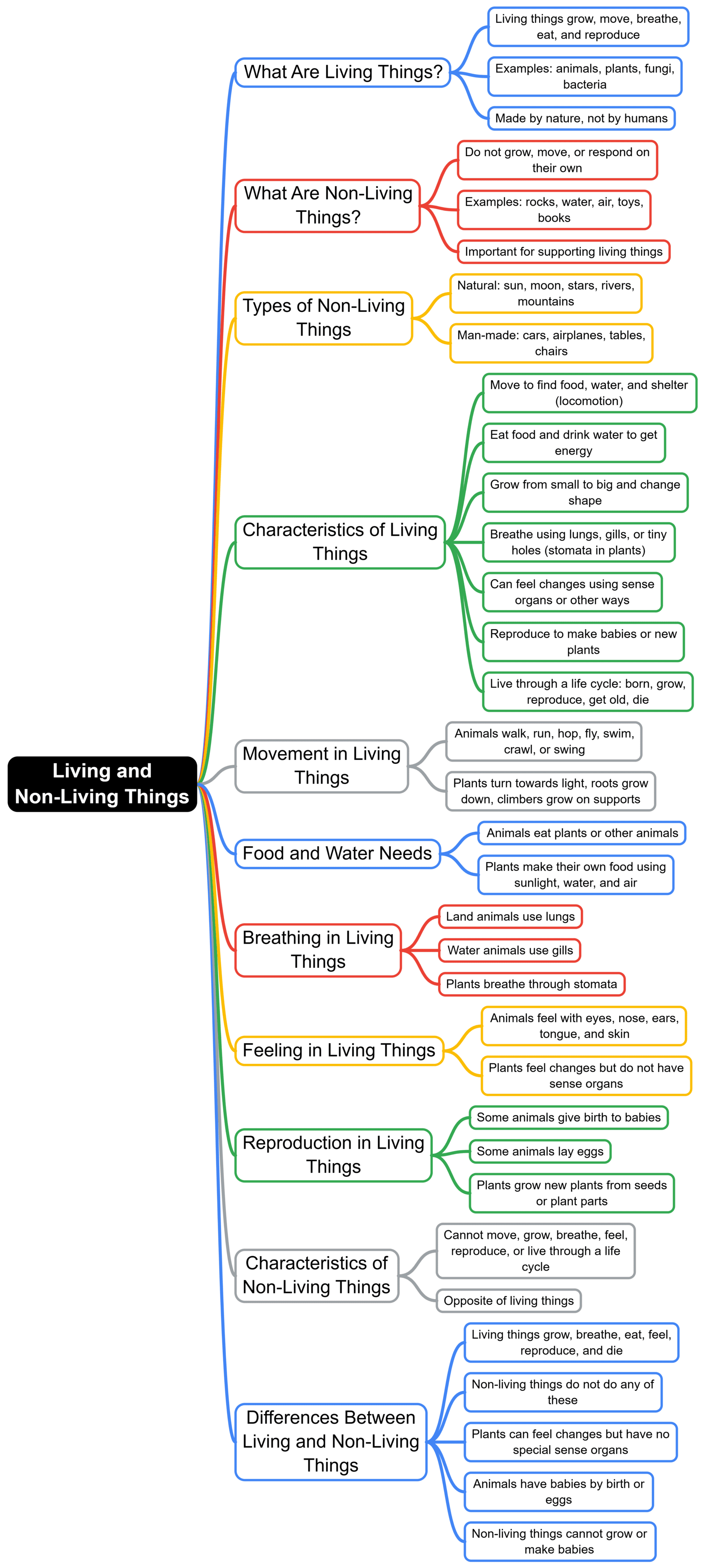 Mind Map: Living and Non-Living Things | Science Class 5